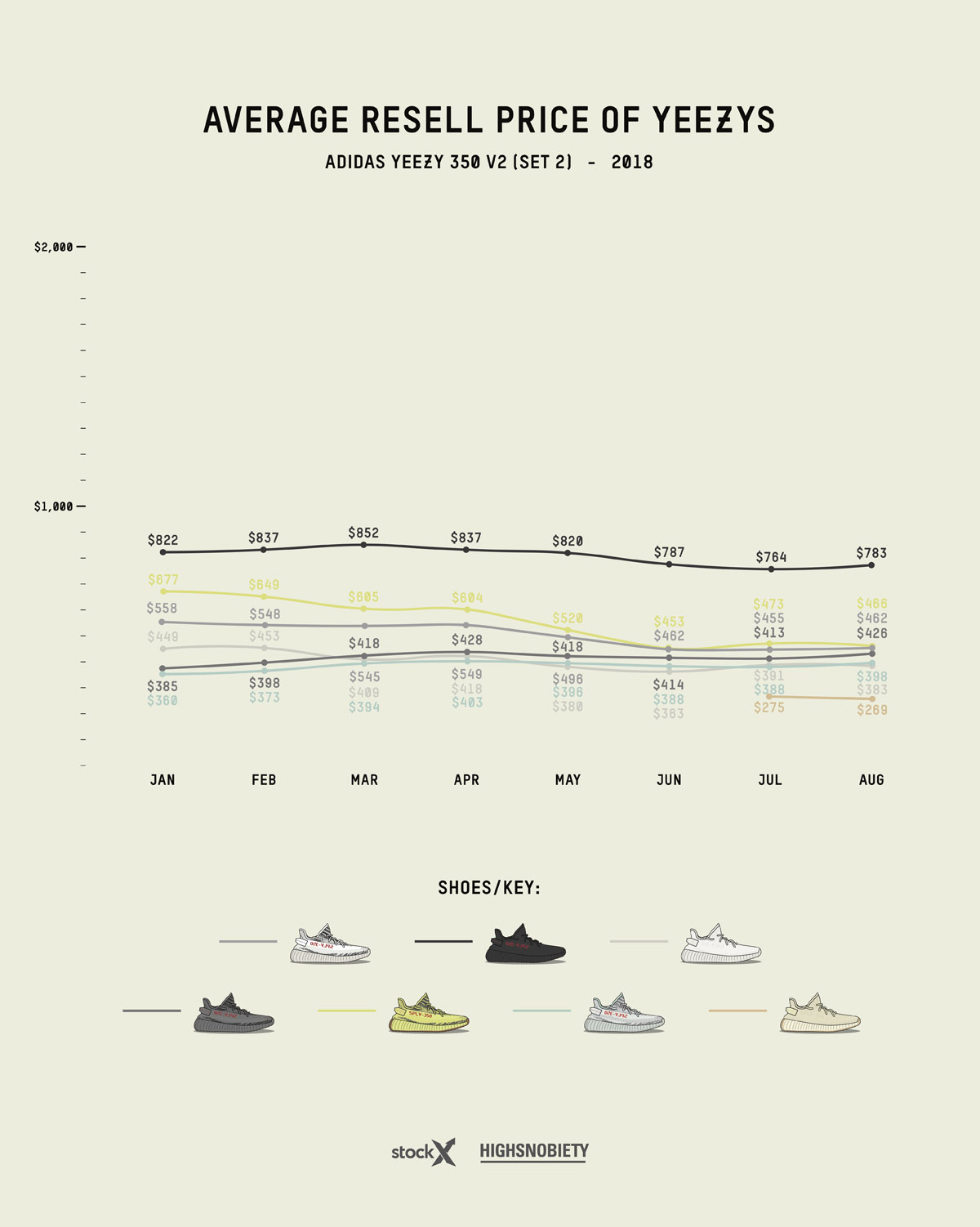 Uittreksel Realistisch Picknicken adidas YEEZY Resell Price Guide: 2016 to 2018