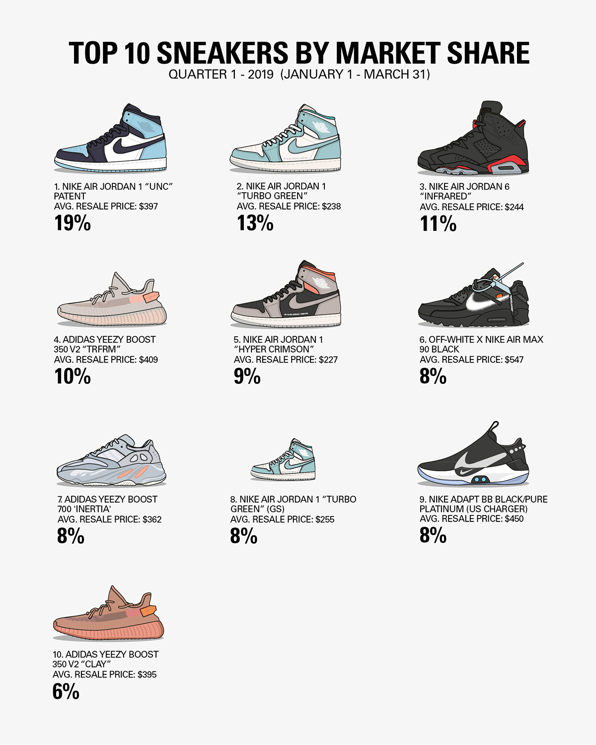 Most Expensive Sneakers Sold by Resale in Last Year