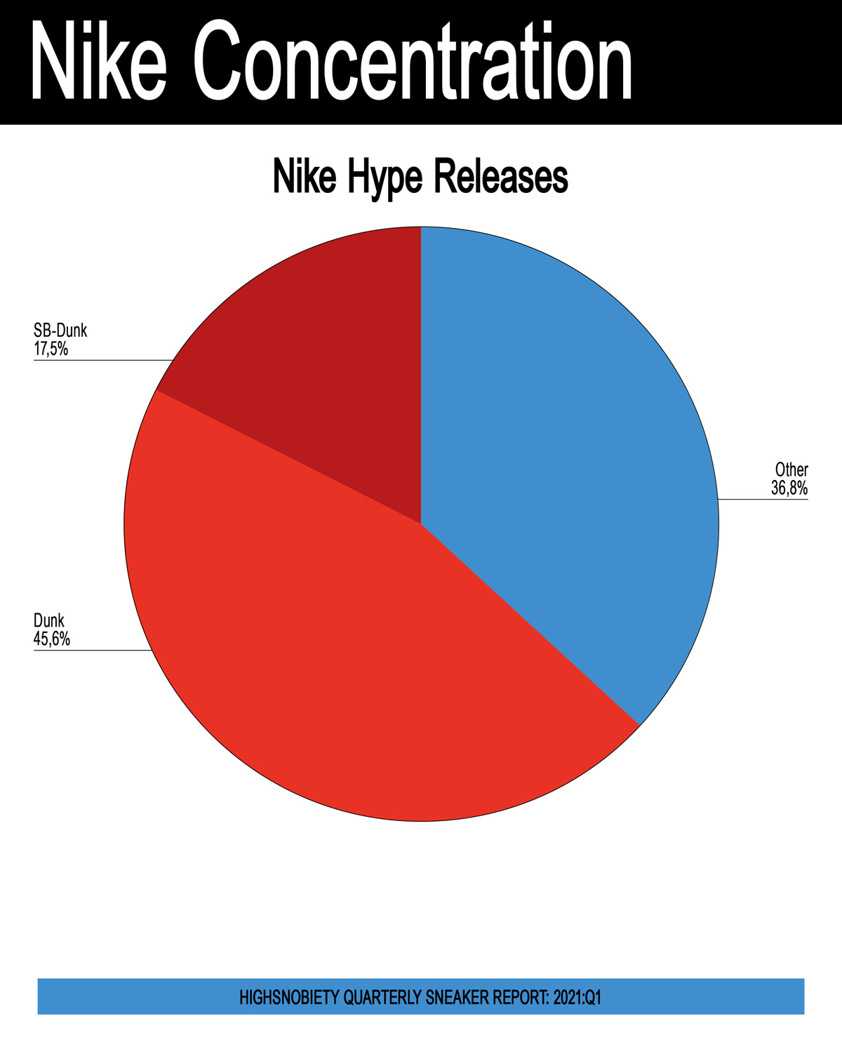 Golven seksueel dronken Sneaker Industry Report Q1 2021: Nike Moving at Warp Speed